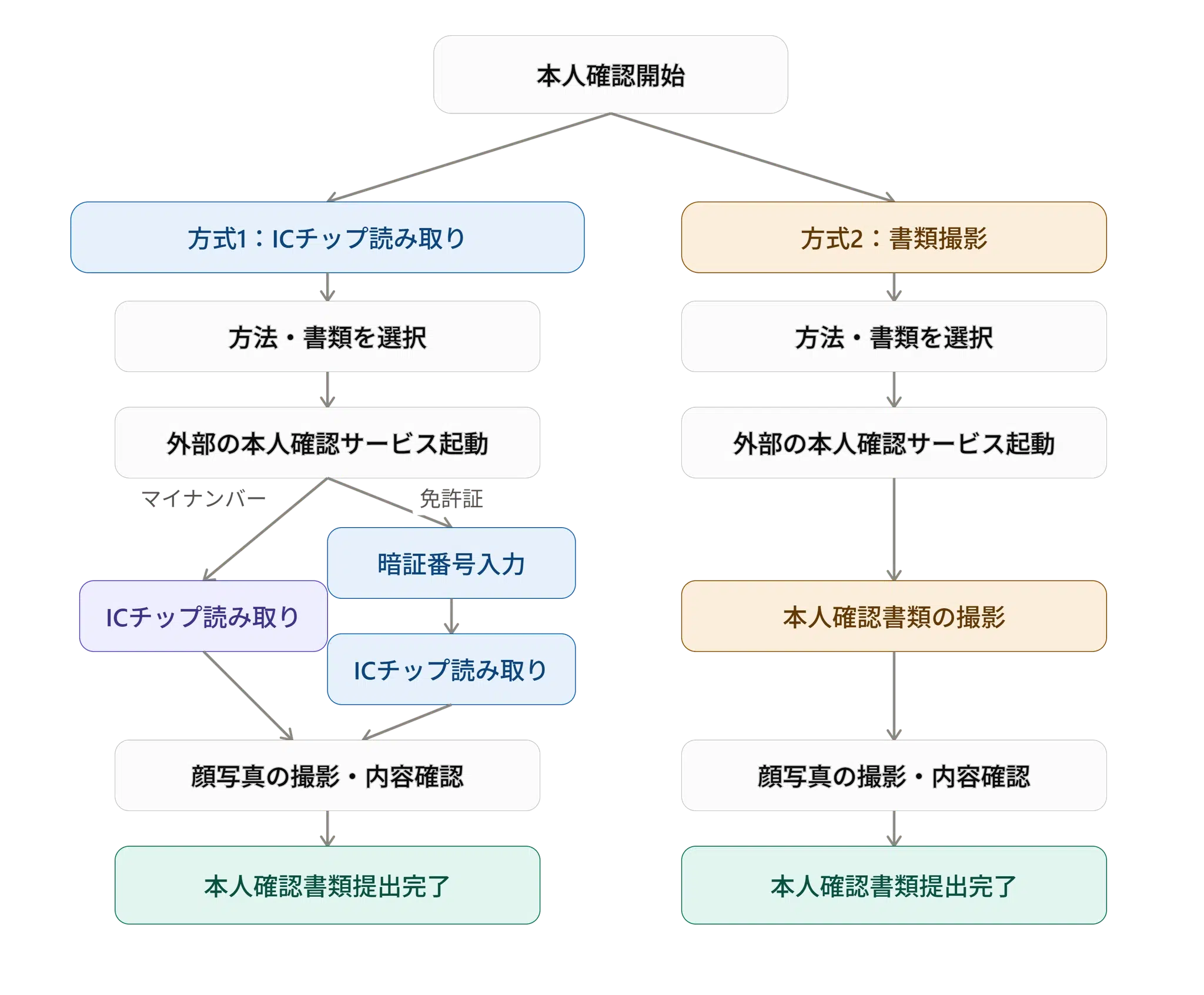 本人確認の流れの図。方式1はICチップ読み取り、方式2は書類撮影で、どちらも顔写真の撮影・内容確認を経て本人確認書類の提出が完了する