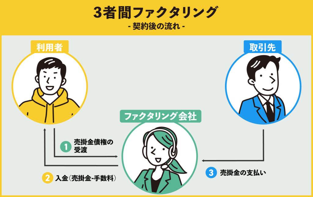 3社間ファクタリングの仕組みを表した図解